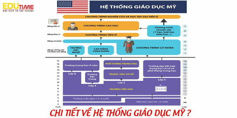 Tìm Hiểu Cấu Trúc Chương Trình Đại Học 4 Năm Tại Mỹ - Undergraduate Program Mỹ 2 Chi tiet ve he thong giao duc My Tìm Hiểu Cấu Trúc Chương Trình Đại Học 4 Năm Tại Mỹ - Undergraduate Program Mỹ