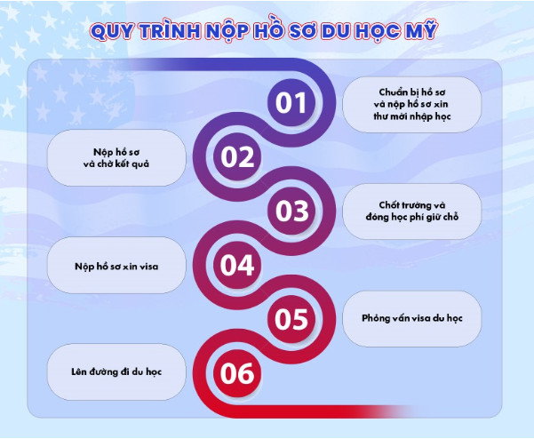 Quy trình nộp đơn vào đại học Mỹ: Hướng dẫn chi tiết và mẹo thành công 2 quy trình nộp đơn vào đại học mỹ