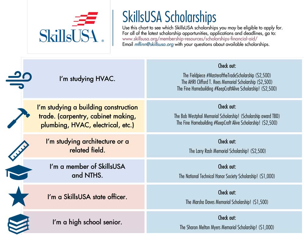 SkillsUSA Scholarships Chart Học bổng du học Mỹ cho học sinh cấp 3: Cơ hội và Hướng dẫn chi tiết