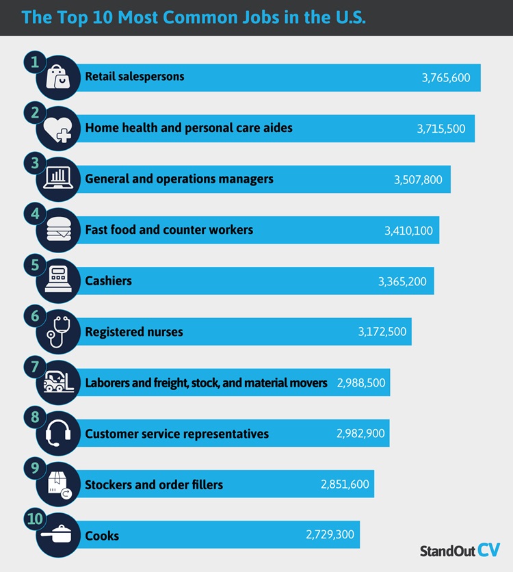Ngành nghề phổ biến cho du học sinh Mỹ: Kinh nghiệm làm thêm hiệu quả 50 N