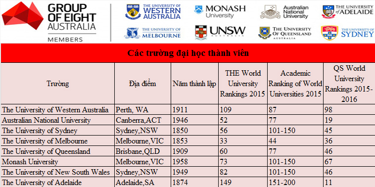 Bảng Xếp Hạng Các Trường Đại Học Úc: Top 10 Và Lời Khuyên Chọn Trường Phù Hợp 1 Du học