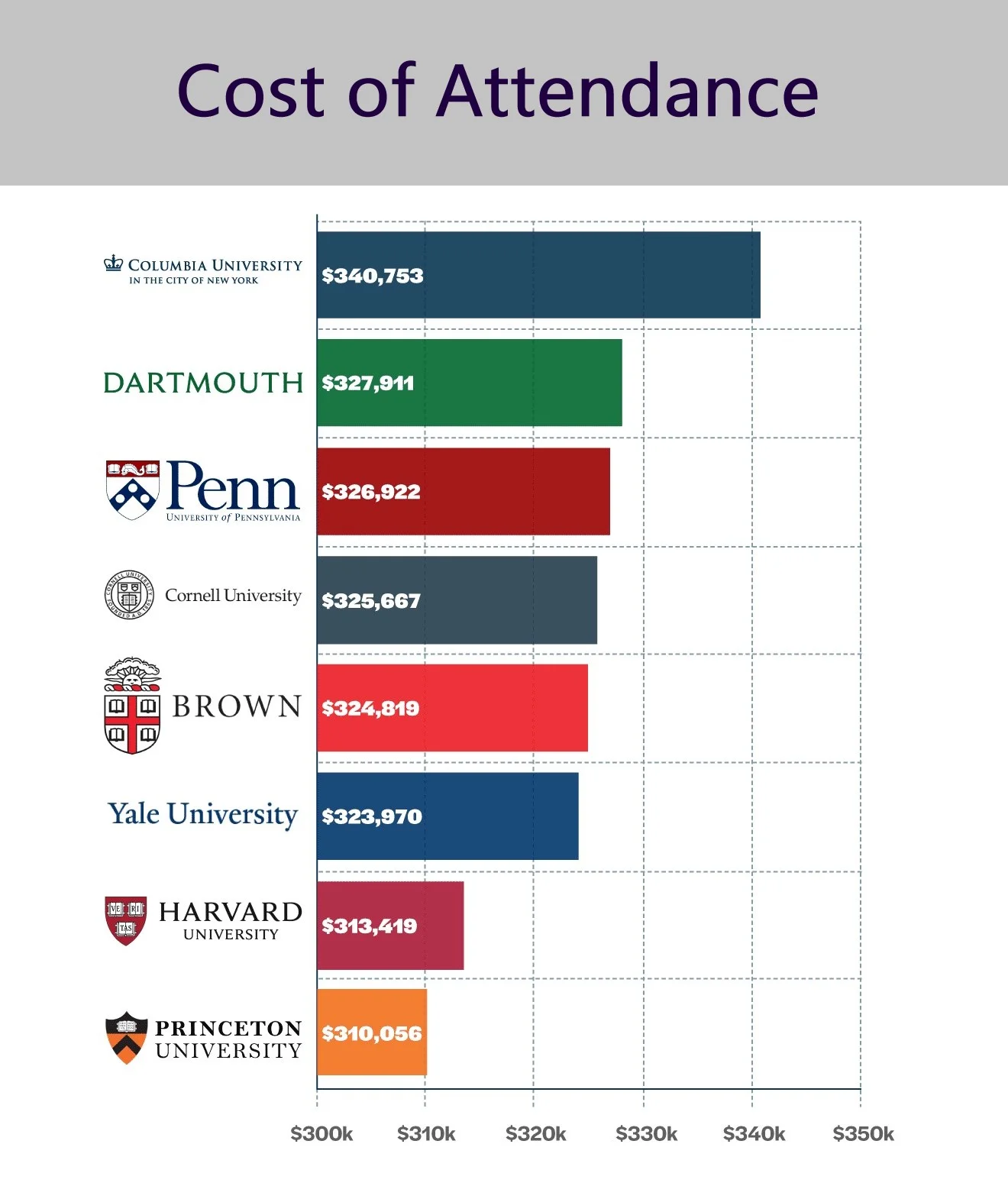 Học Bổng Ivy League Cho Sinh Viên Quốc Tế: Cách Ứng Tuyển và Bí Quyết Nhận Học Bổng 2 cost attendance ivy league colleges Học Bổng Ivy League Cho Sinh Viên Quốc Tế: Cách Ứng Tuyển và Bí Quyết Nhận Học Bổng