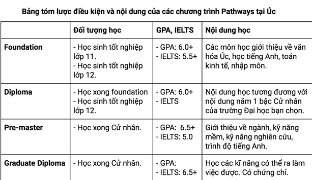 Tìm hiểu chương trình pathway du học Úc: Giải pháp cho du học sinh 1 Du học