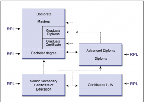 Du học Úc pathway không cần IELTS: Tìm hiểu cơ hội và điều kiện cho sinh viên Việt Nam 3 Du học