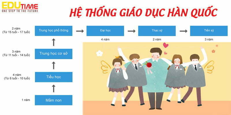 Tìm hiểu hệ thống giáo dục Hàn Quốc: Cấu trúc, điểm mạnh và cơ hội du học 1 Du học