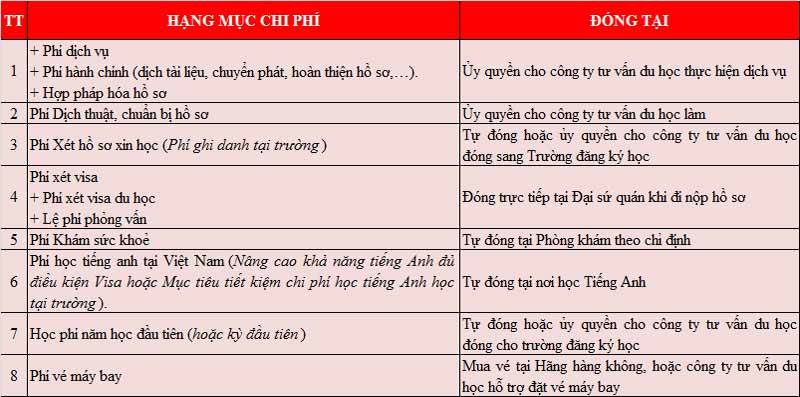 Du học