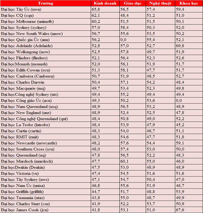 Du học Úc ngành nào lương cao? Khám phá Nha khoa, IT, Kỹ thuật và Phân tích kinh doanh 2 Du học