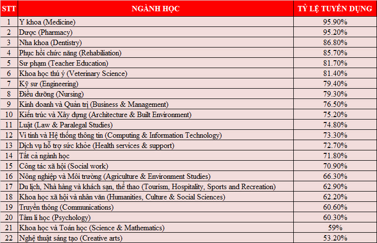 ngành dễ xin việc tại mỹ sau du học
