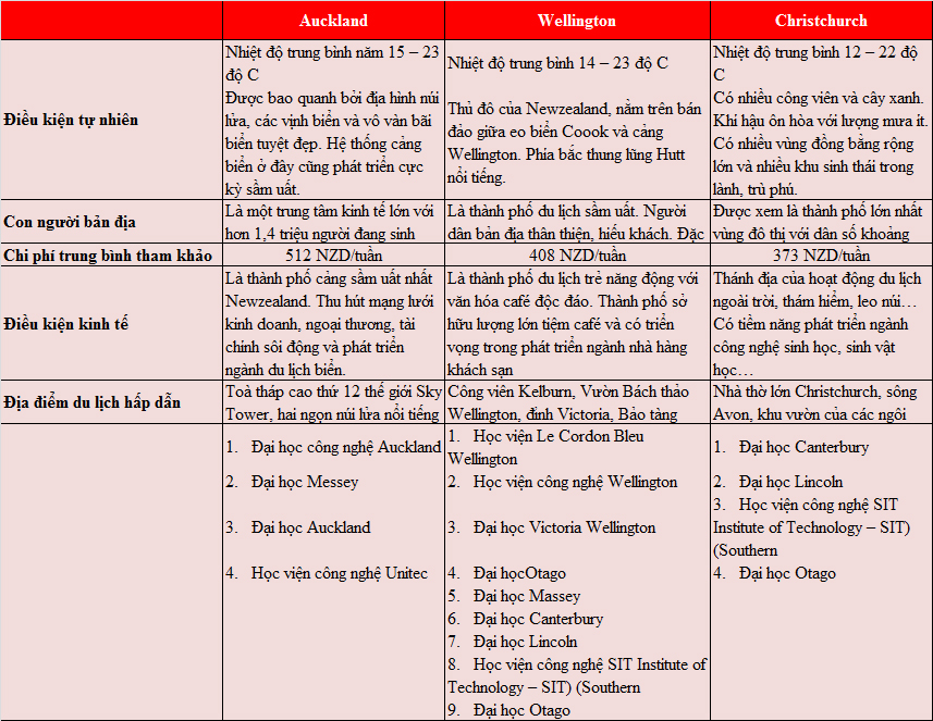 bảng chi phí du học new zealand chi tiết