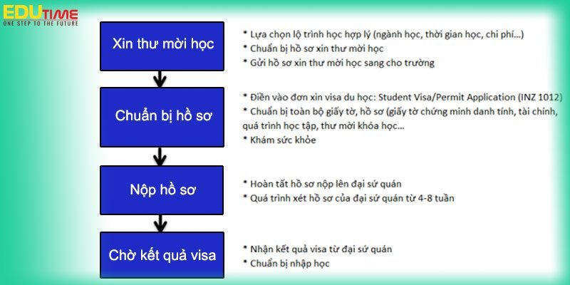 thời gian làm hồ sơ du học new zealand